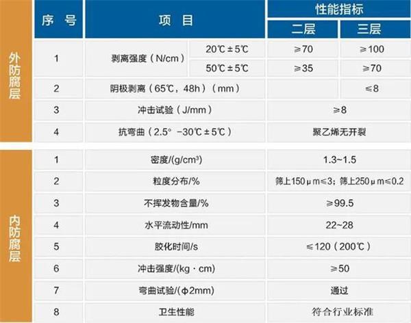 长治大口径防腐钢管厂家性能指标参数